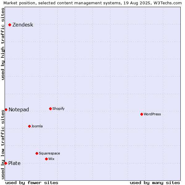 Market position of Zendesk vs. Notepad vs. Plate