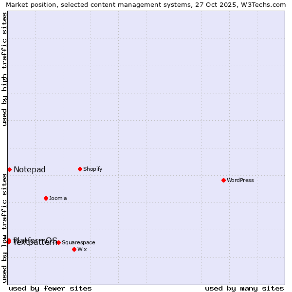 Market position of Notepad vs. PlatformOS vs. Textpattern