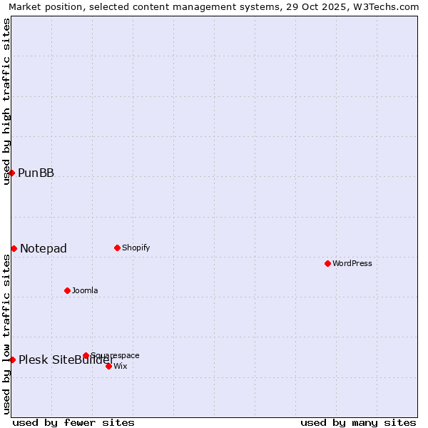Market position of Notepad vs. Plesk SiteBuilder vs. PunBB