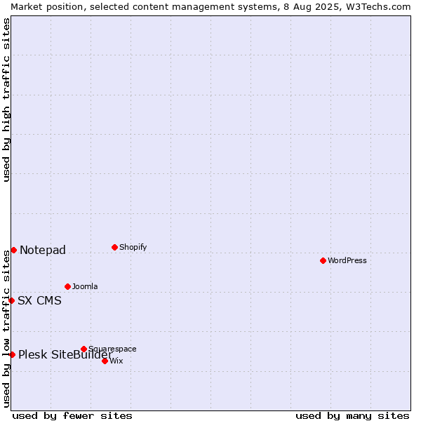 Market position of Notepad vs. Plesk SiteBuilder vs. SX CMS