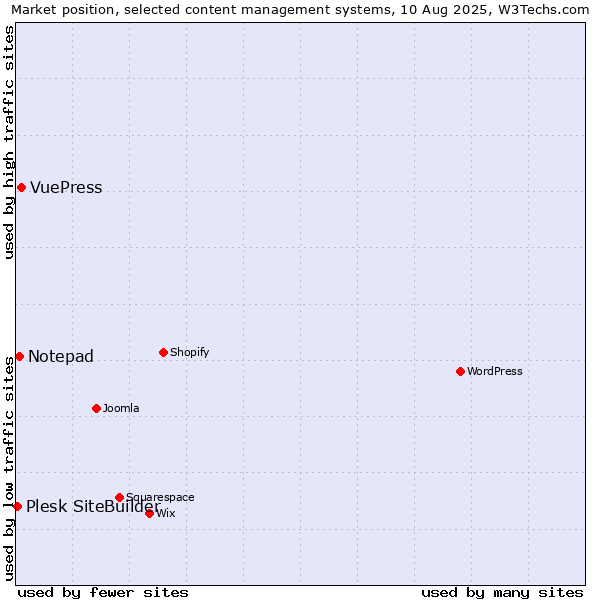 Market position of VuePress vs. Notepad vs. Plesk SiteBuilder