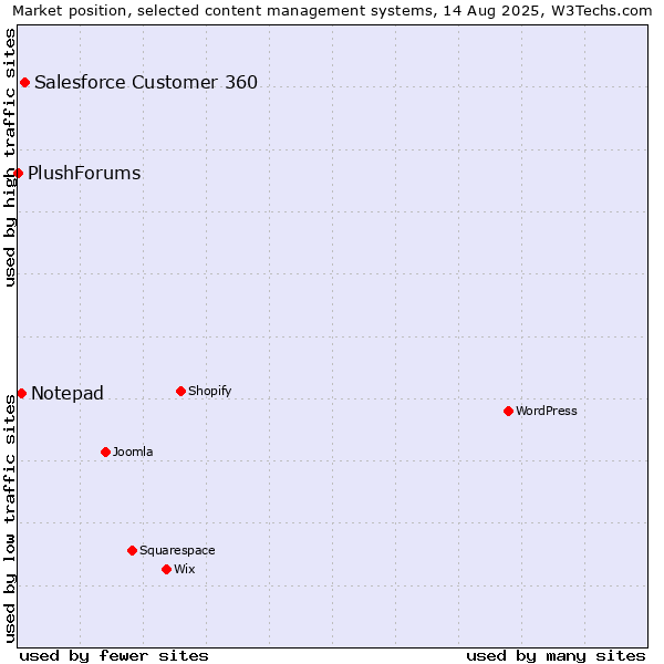 Market position of Salesforce Customer 360 vs. Notepad vs. PlushForums