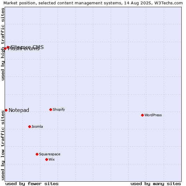 Market position of Sitecore CMS vs. Notepad vs. PlushForums