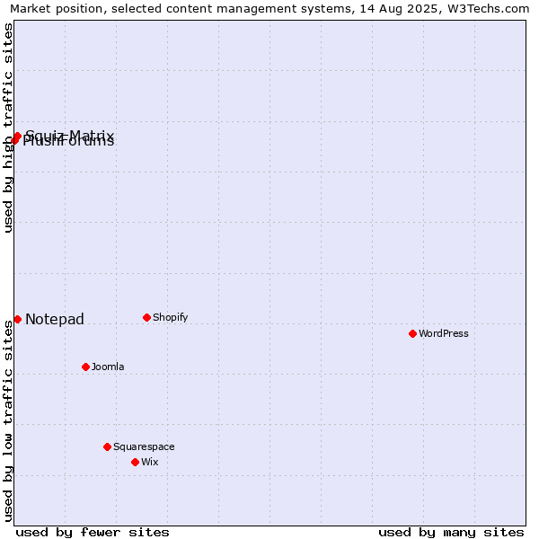 Market position of Squiz Matrix vs. Notepad vs. PlushForums