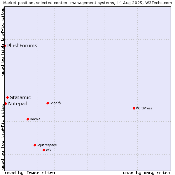 Market position of Statamic vs. Notepad vs. PlushForums