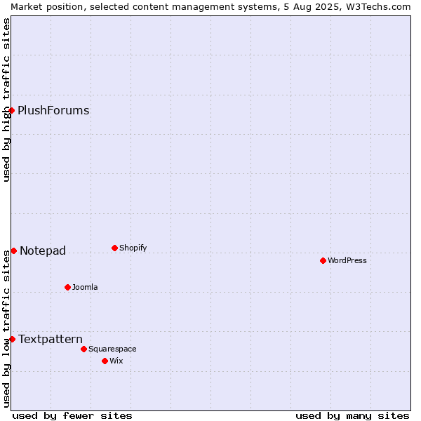 Market position of Notepad vs. Textpattern vs. PlushForums