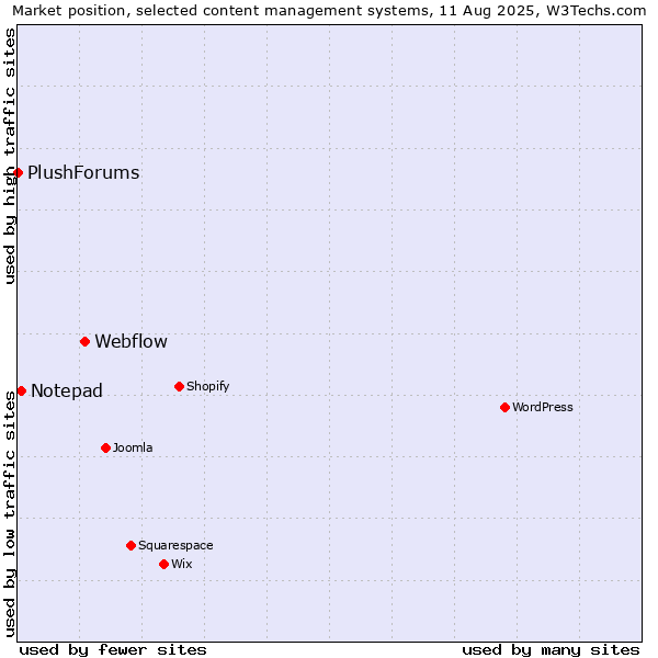 Market position of Webflow vs. Notepad vs. PlushForums