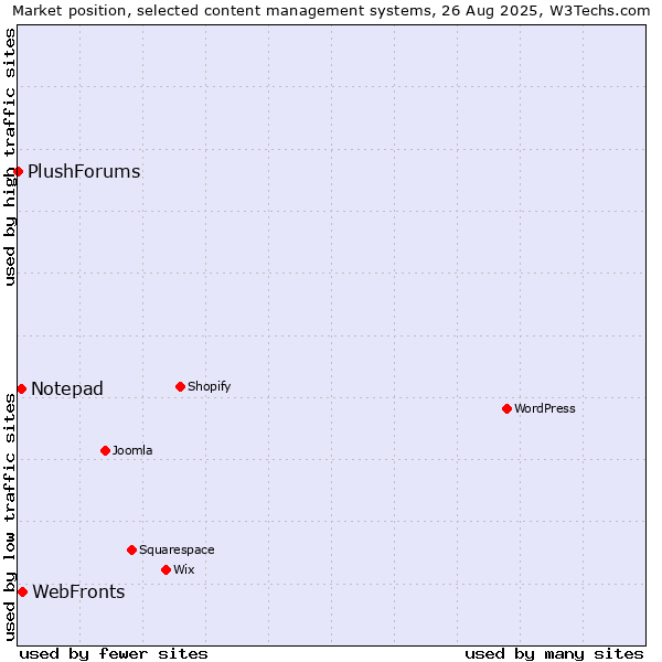 Market position of WebFronts vs. Notepad vs. PlushForums