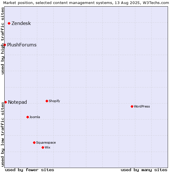 Market position of Zendesk vs. Notepad vs. PlushForums