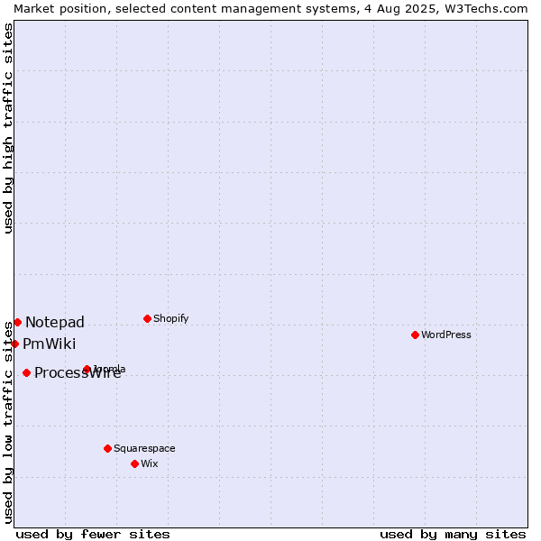 Market position of ProcessWire vs. Notepad vs. PmWiki