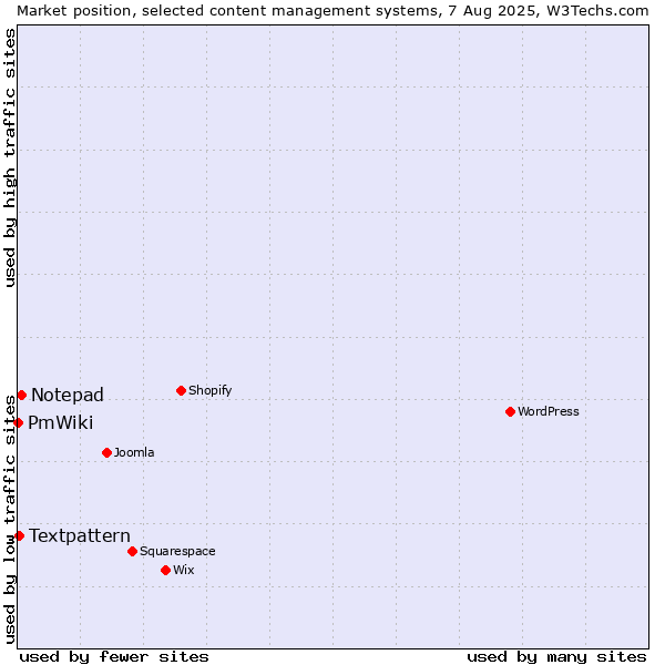 Market position of Notepad vs. Textpattern vs. PmWiki