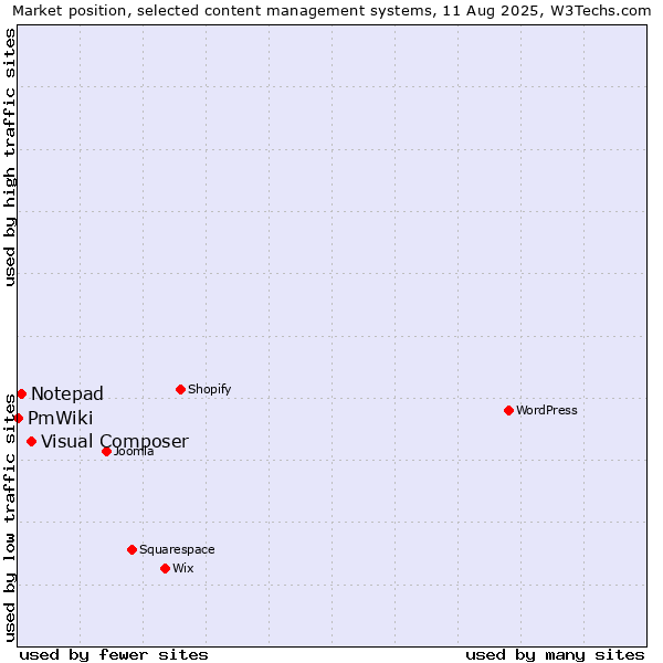 Market position of Visual Composer vs. Notepad vs. PmWiki