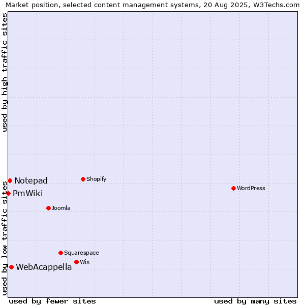 Market position of WebAcappella vs. Notepad vs. PmWiki