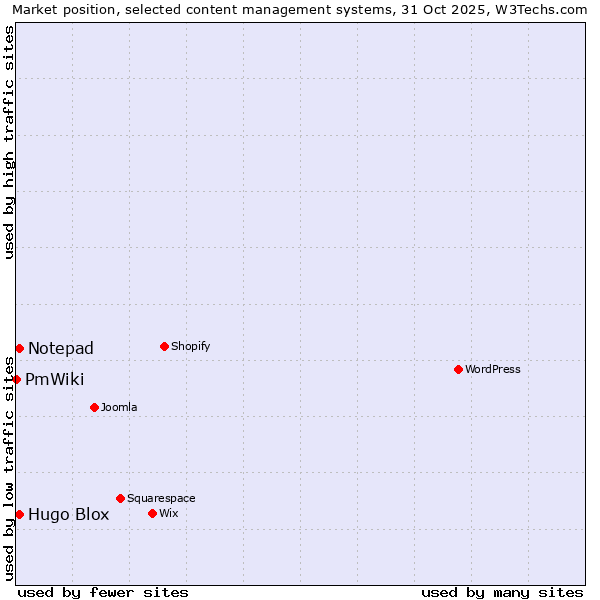 Market position of Hugo Blox vs. Notepad vs. PmWiki