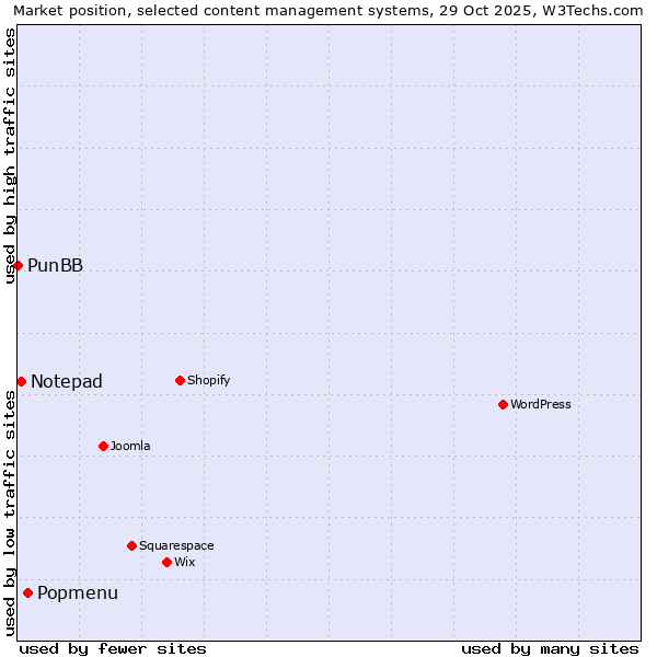 Market position of Popmenu vs. Notepad vs. PunBB