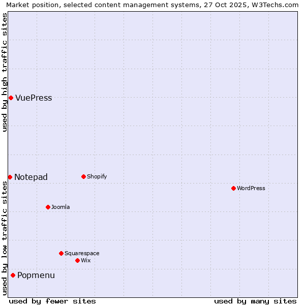 Market position of Popmenu vs. VuePress vs. Notepad