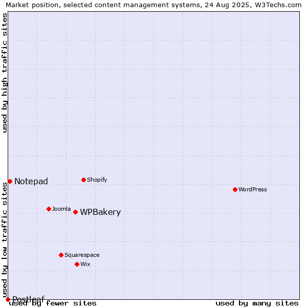 Market position of WPBakery vs. Notepad vs. Postleaf