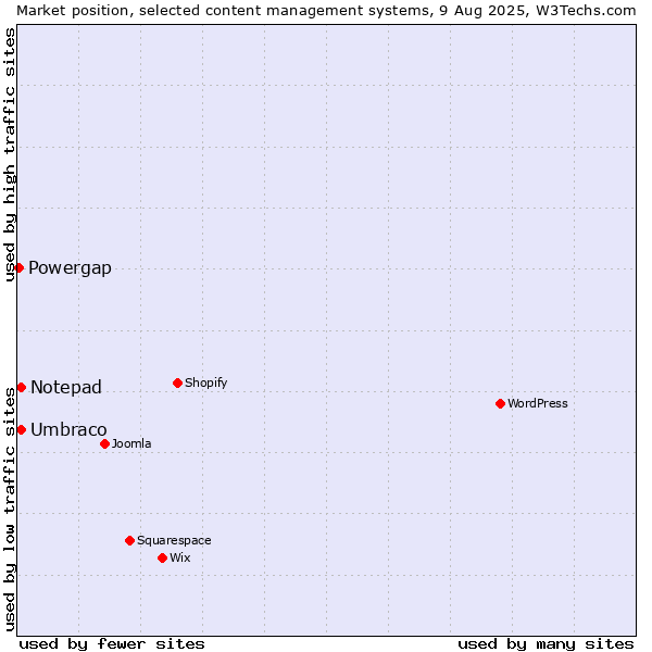 Market position of Umbraco vs. Notepad vs. Powergap