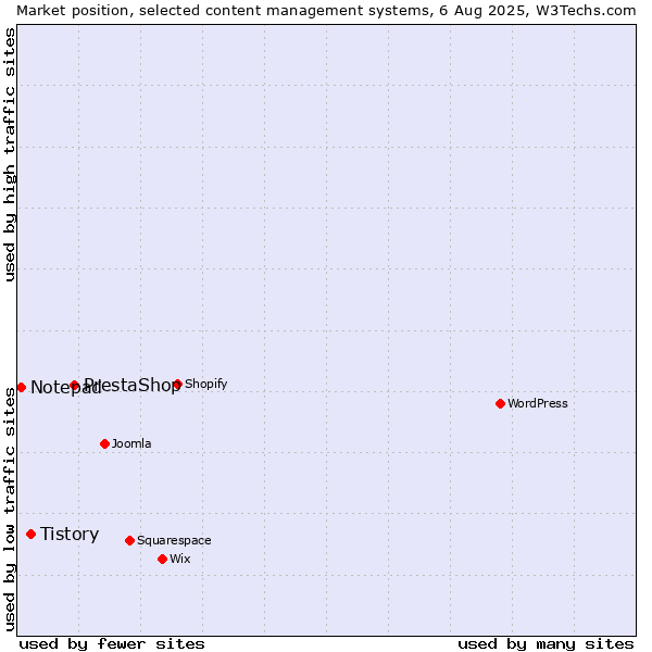 Market position of PrestaShop vs. Tistory vs. Notepad