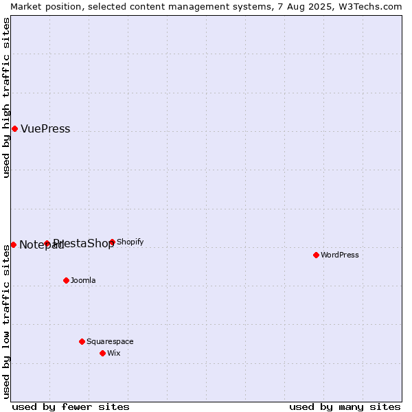 Market position of PrestaShop vs. VuePress vs. Notepad
