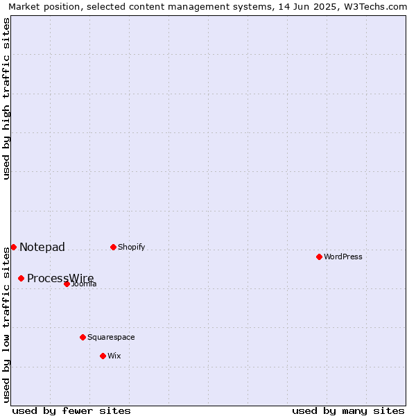 Market position of ProcessWire vs. Notepad
