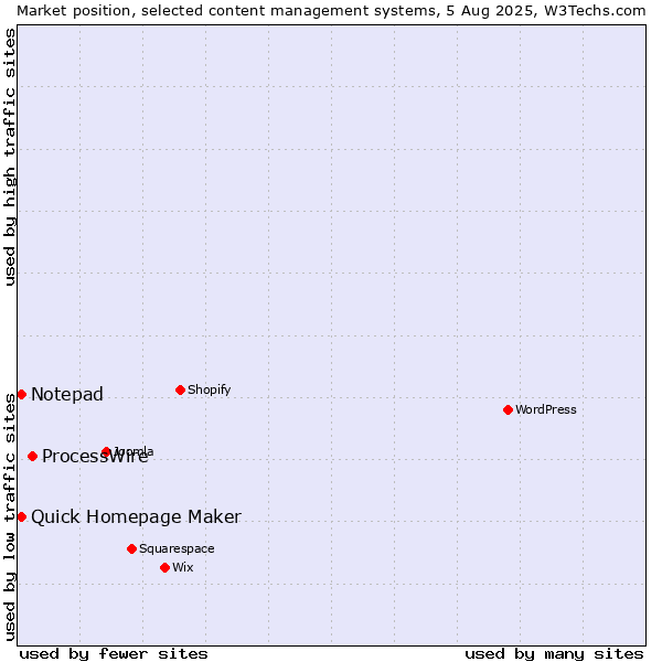 Market position of ProcessWire vs. Quick Homepage Maker vs. Notepad