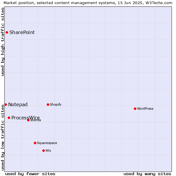 Market position of ProcessWire vs. SharePoint vs. Notepad