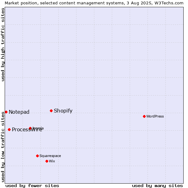 Market position of Shopify vs. ProcessWire vs. Notepad