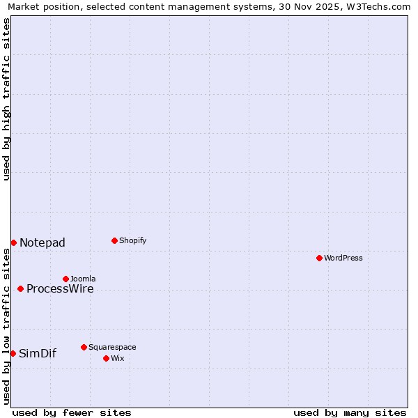 Market position of ProcessWire vs. Notepad vs. SimDif