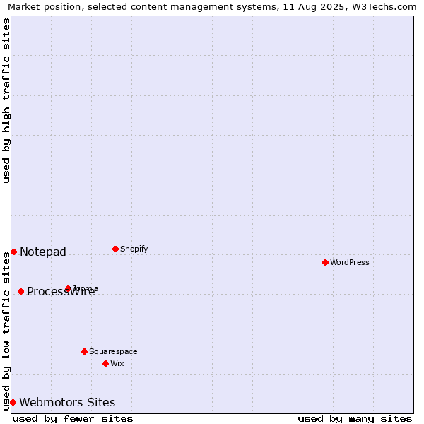 Market position of ProcessWire vs. Notepad vs. Webmotors Sites