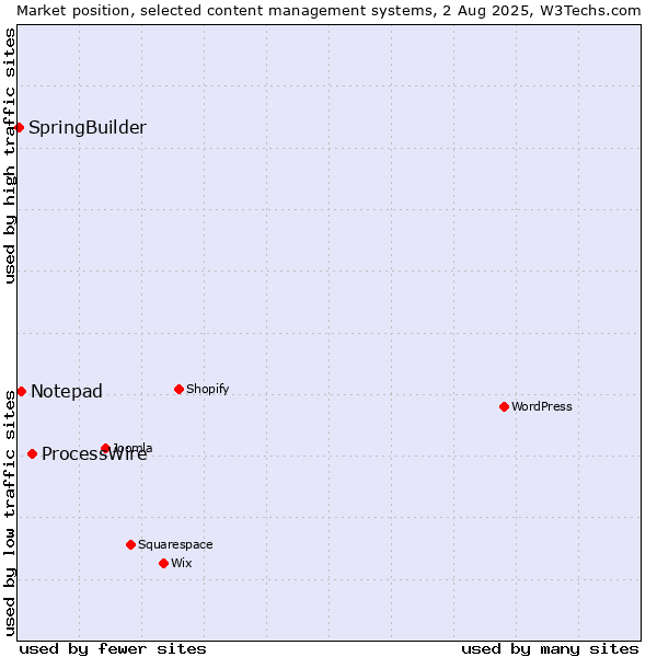 Market position of ProcessWire vs. Notepad vs. SpringBuilder