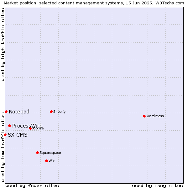 Market position of ProcessWire vs. Notepad vs. SX CMS