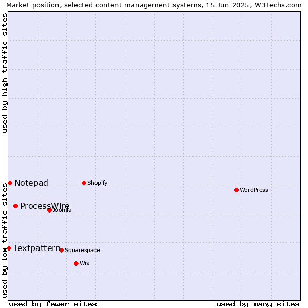 Market position of ProcessWire vs. Notepad vs. Textpattern