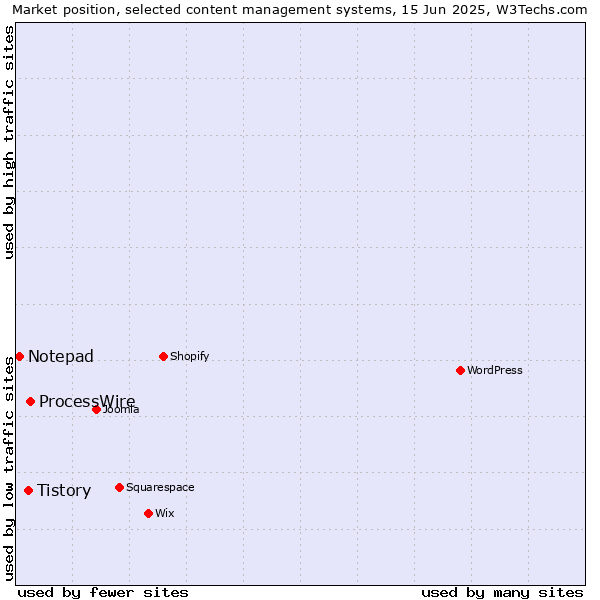 Market position of ProcessWire vs. Tistory vs. Notepad