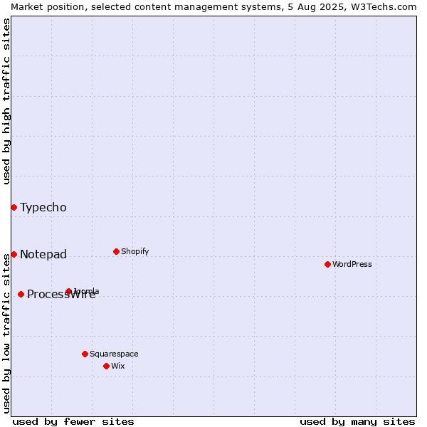 Market position of ProcessWire vs. Typecho vs. Notepad