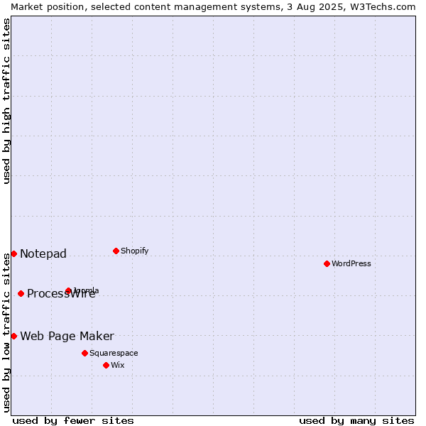 Market position of ProcessWire vs. Web Page Maker vs. Notepad