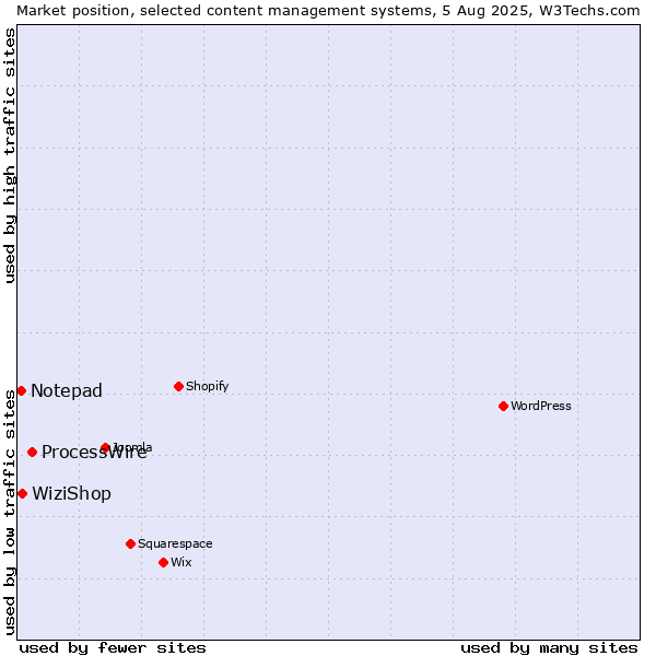 Market position of ProcessWire vs. WiziShop vs. Notepad
