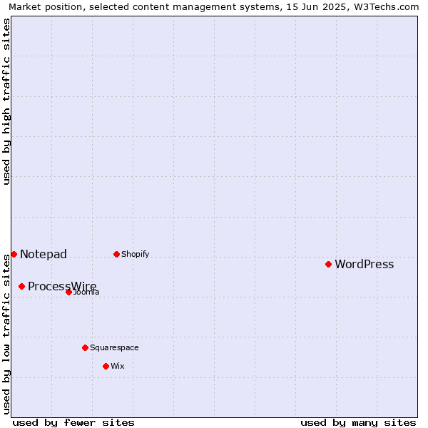 Market position of WordPress vs. ProcessWire vs. Notepad