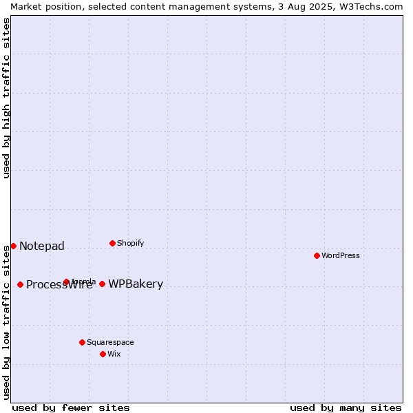Market position of WPBakery vs. ProcessWire vs. Notepad