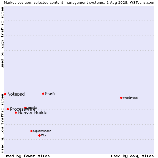 Market position of Beaver Builder vs. ProcessWire vs. Notepad