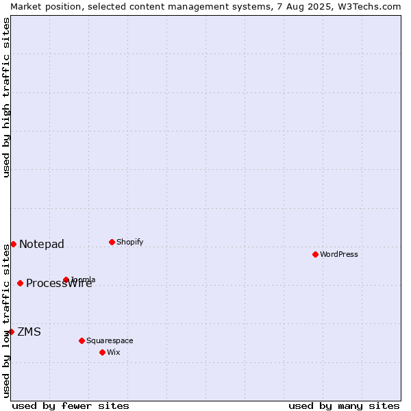 Market position of ProcessWire vs. Notepad vs. ZMS