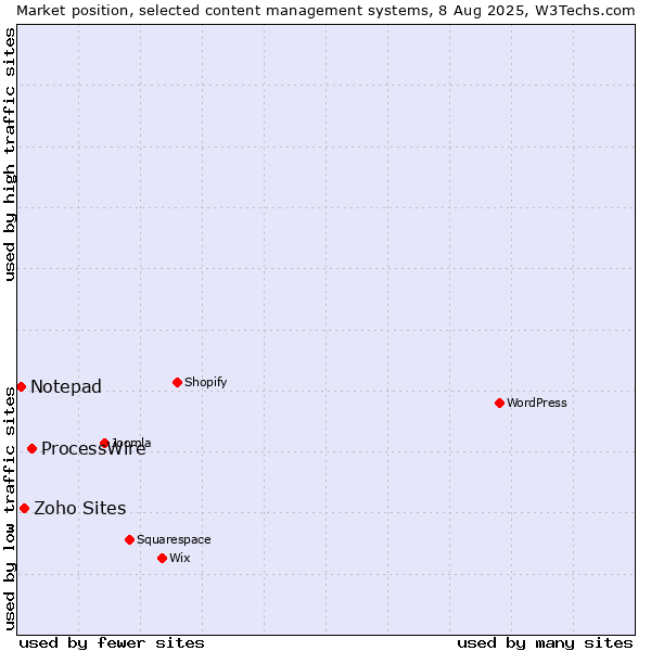Market position of ProcessWire vs. Zoho Sites vs. Notepad