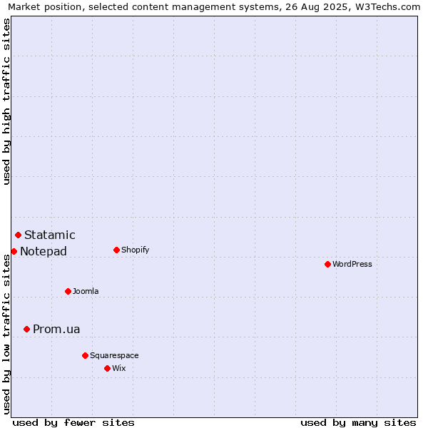 Market position of Prom.ua vs. Statamic vs. Notepad