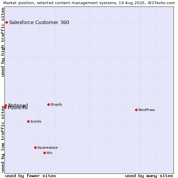 Market position of Salesforce Customer 360 vs. Notepad vs. Public4u
