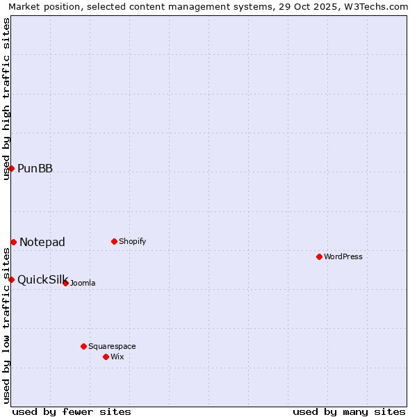 Market position of Notepad vs. PunBB vs. QuickSilk