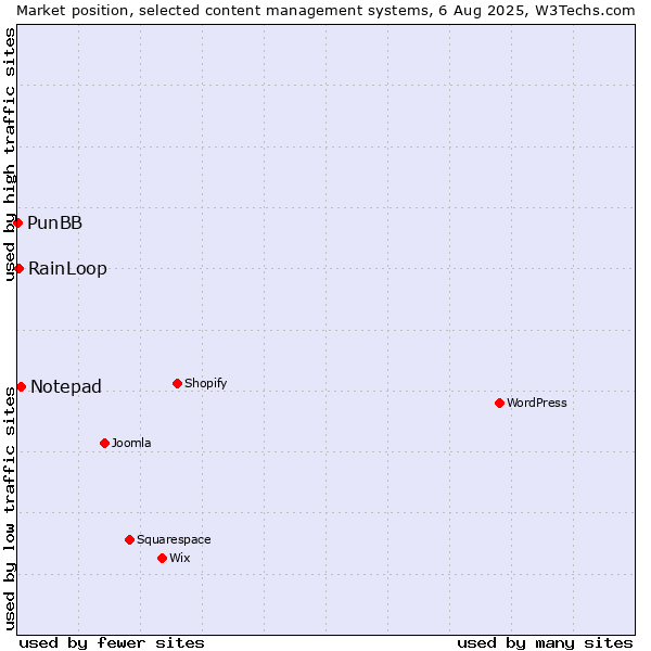 Market position of Notepad vs. RainLoop vs. PunBB