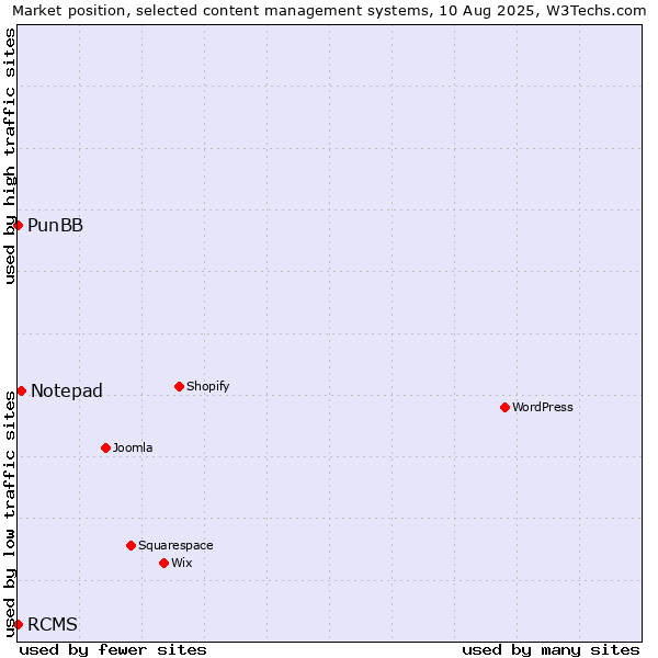 Market position of Notepad vs. PunBB vs. RCMS
