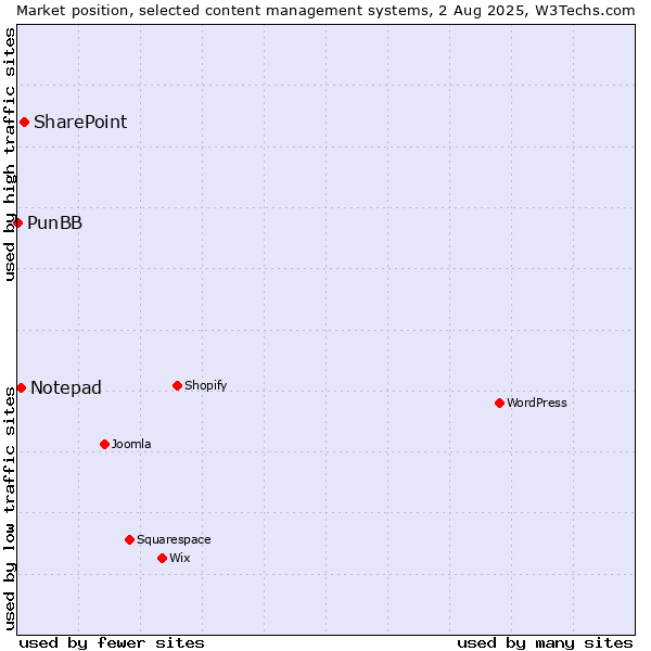 Market position of SharePoint vs. Notepad vs. PunBB