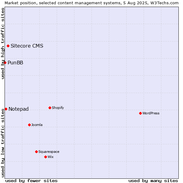 Market position of Sitecore CMS vs. Notepad vs. PunBB