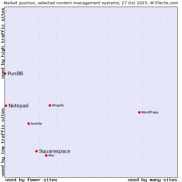 Market position of Squarespace vs. Notepad vs. PunBB